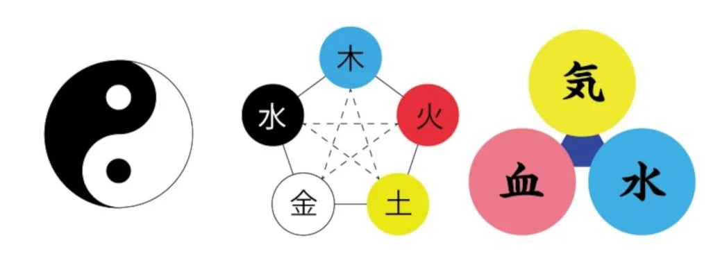 気の説明図
